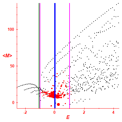 Peres lattice <M>